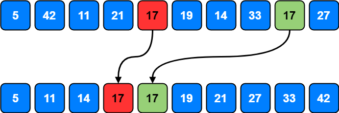 Stable & Unstable Sorting Algorithms