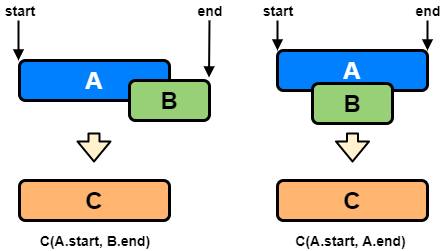 Merging Example